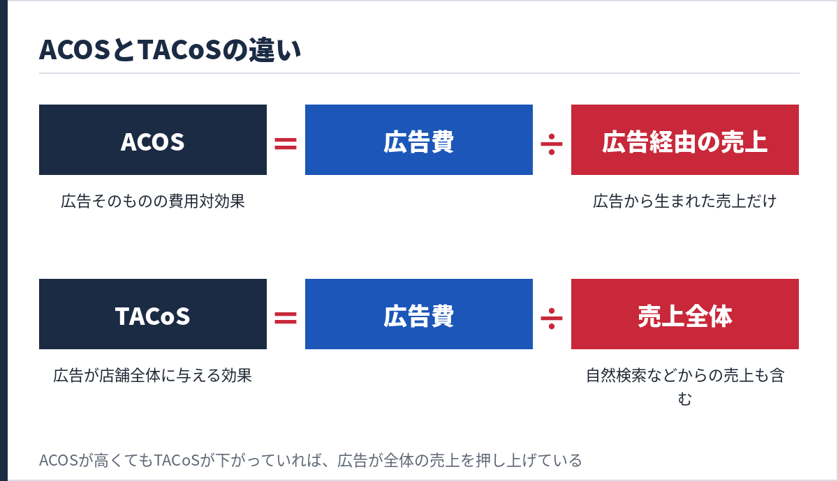 ACOSとTACoSの違い