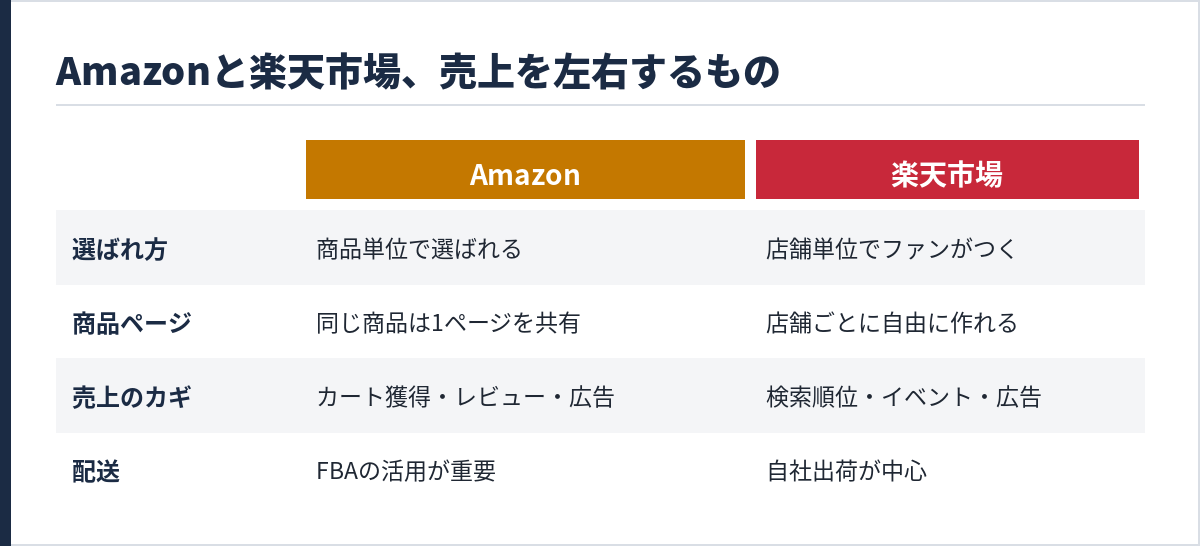 Amazonと楽天市場の違い