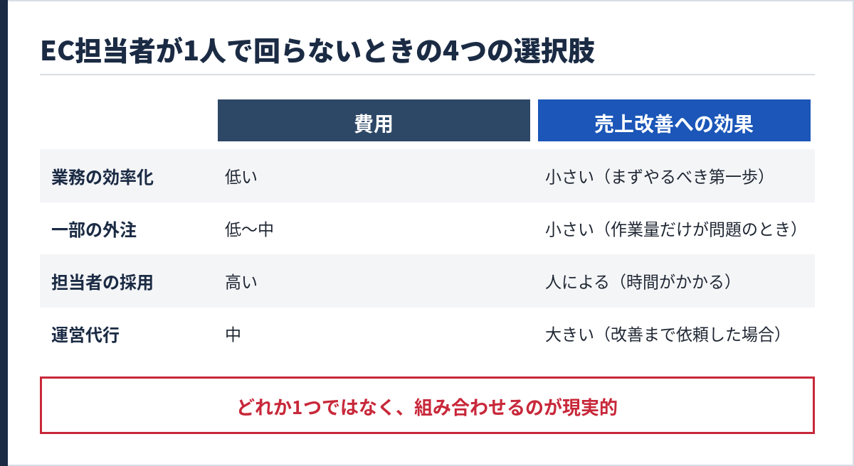 EC担当者が1人で回らないときの4つの選択肢