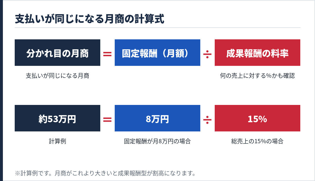 支払いが同じになる月商の計算式