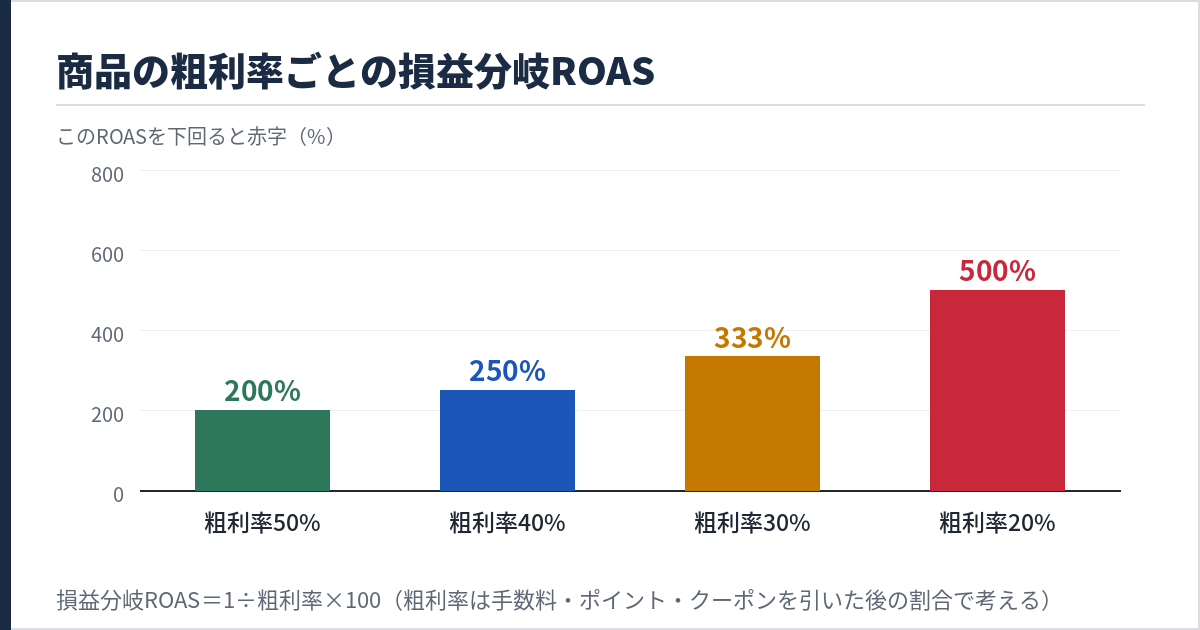粗利率ごとの損益分岐ROAS