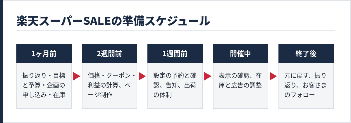 楽天スーパーSALEの準備スケジュール