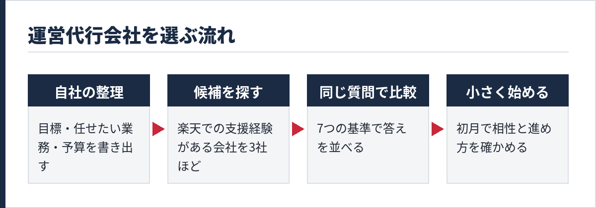 運営代行会社を選ぶ流れ
