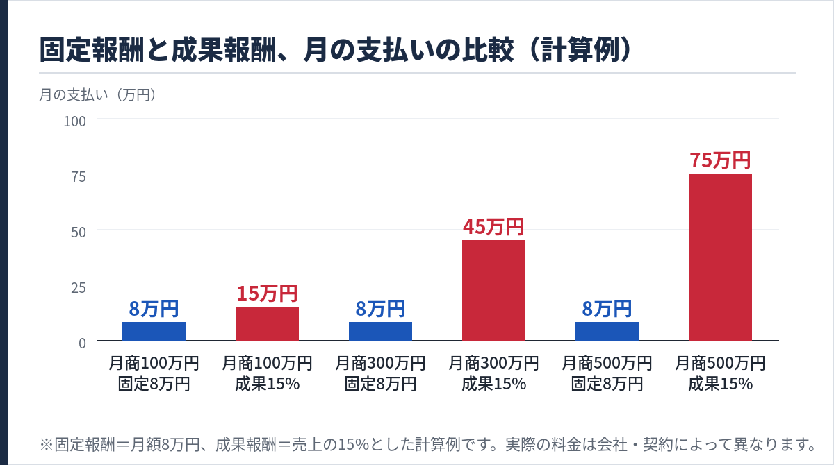 固定報酬と成果報酬、月商ごとの支払いの比較