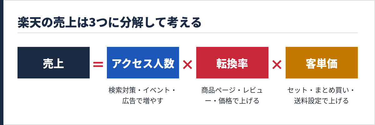 楽天の売上はアクセス人数×転換率×客単価