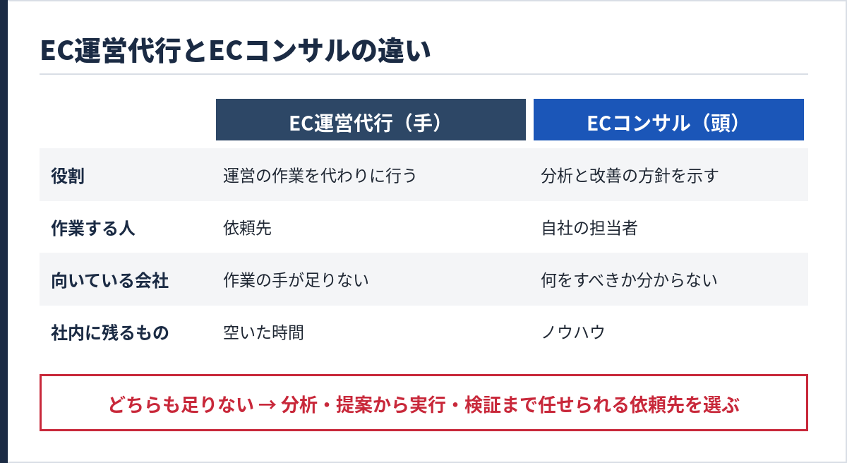 EC運営代行とECコンサルの違い