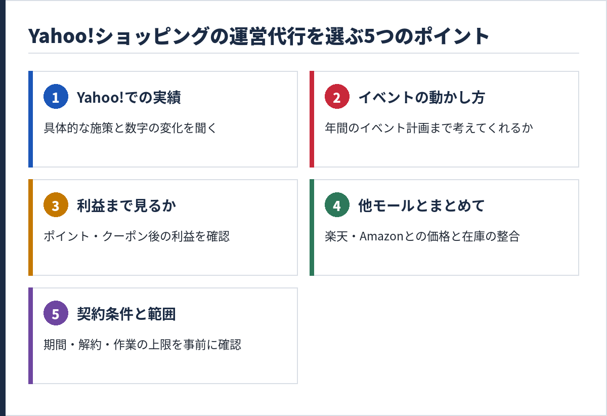 Yahoo!ショッピングの運営代行を選ぶ5つのポイント